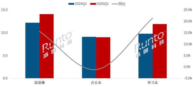 平板全渠道销量增长86%线%不朽情缘mg一季度中国电子纸(图2)